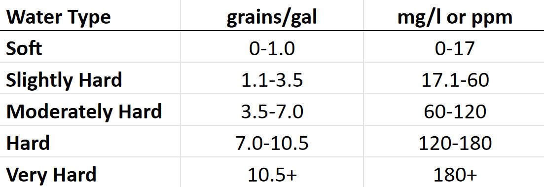 water hardness defined by measurement numbers