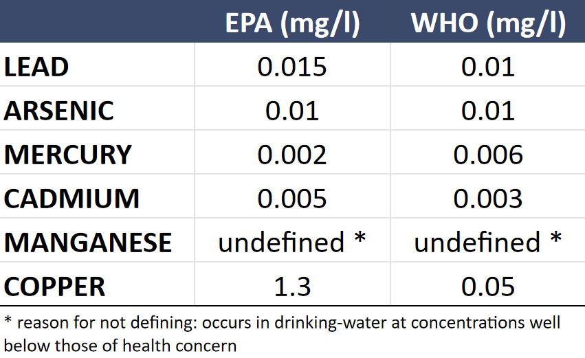 heavy metal safety limits in drinking water - EPA & WHO